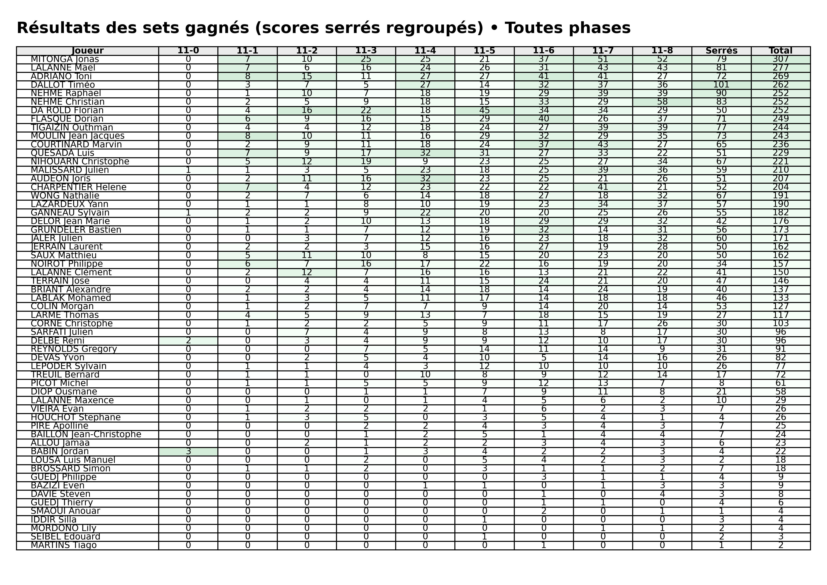Toutes phases  bloc 06 sets gagnes serres